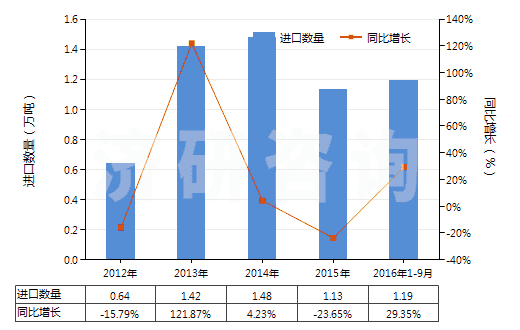2012-2016年9月中國(guó)不論是否煅燒的其他高嶺土類似土(HS25070090)進(jìn)口量及增速統(tǒng)計(jì)
